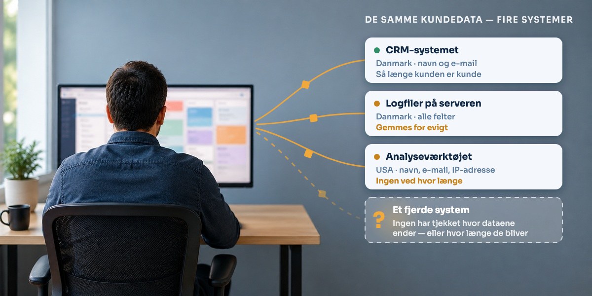 Et foto af en udvikler, der sidder ved sit skrivebord i et almindeligt, lyst kontor og kigger på en skærm med en pæn brugerflade. Bag skærmen løber dataene ud til fire systemer, som han ikke kan se. Overskriften siger: de samme kundedata — fire systemer. CRM-systemet i Danmark har navn og e-mail, så længe kunden er kunde. Logfiler på serveren i Danmark har alle felter og gemmes for evigt. Analyseværktøjet i USA har navn, e-mail og IP-adresse, og ingen ved hvor længe. Det fjerde system er stiplet og markeret med et spørgsmålstegn: ingen har tjekket hvor dataene ender — eller hvor længe de bliver.